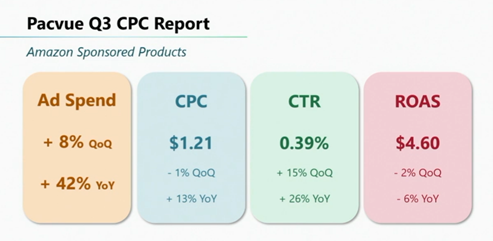 Pacvue 2021 年第三季度 CPC 報告贊助產品回顧