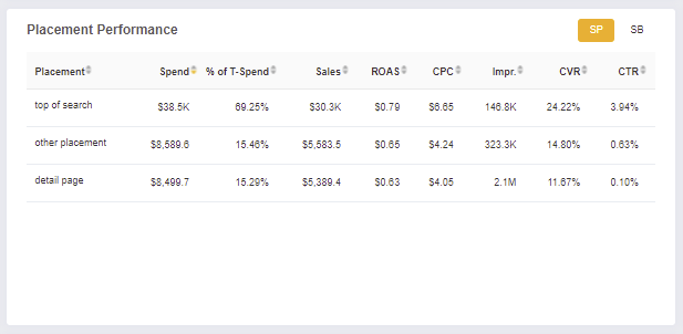 Pacvue-Platzierungsleistungsmodul