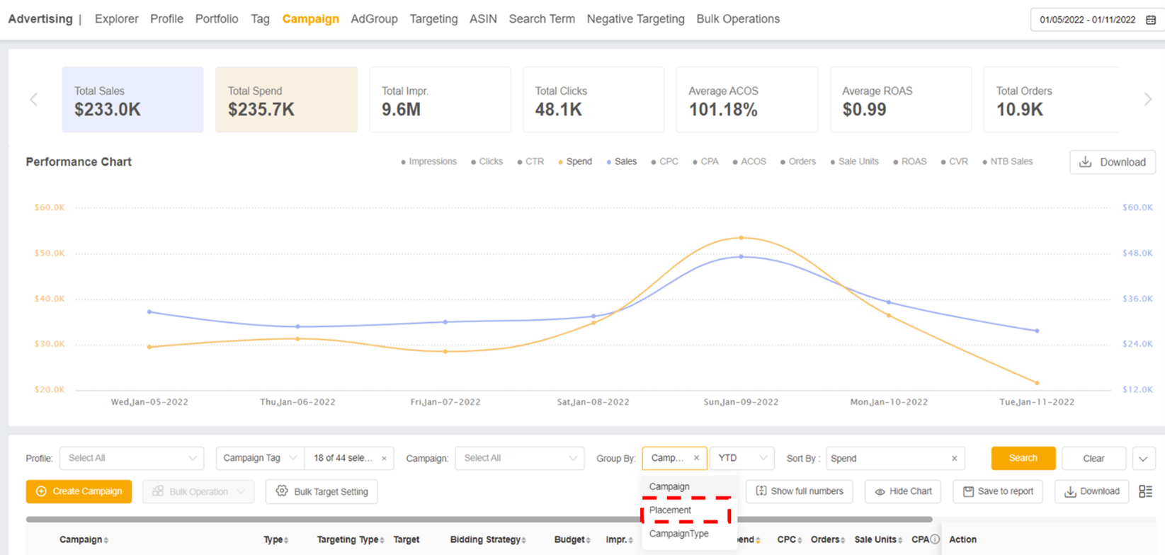 Registerkarte „Kampagne“ mit Gruppierung nach Platzierung in Pacvue