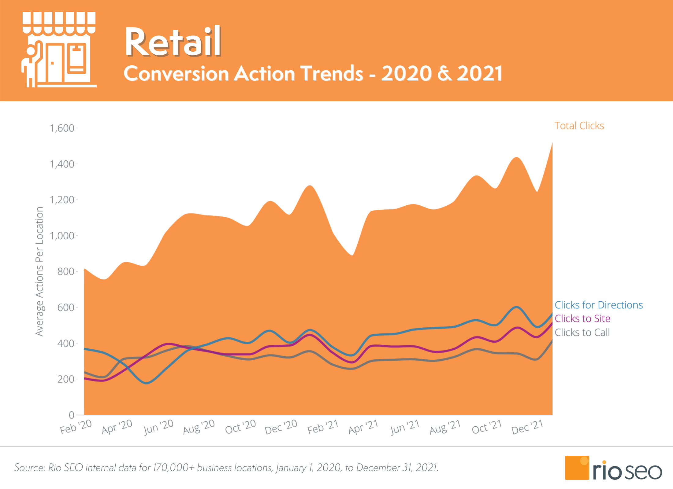 Comportamento de conversão da pesquisa do consumidor local de varejo