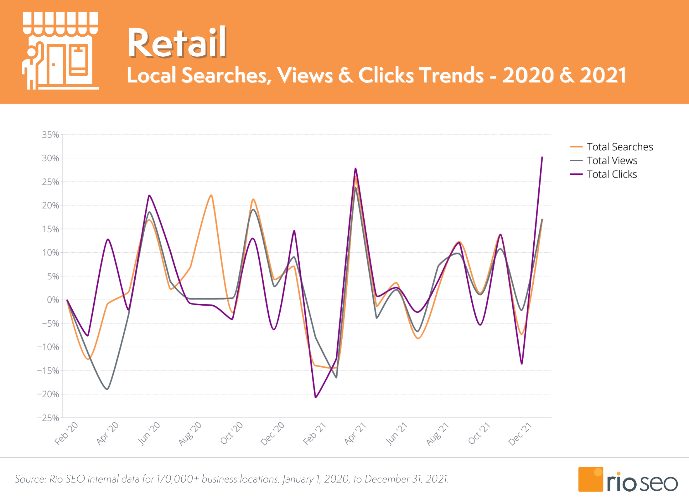 Rio SEO Retail Local Search and Views 2020 - 2021