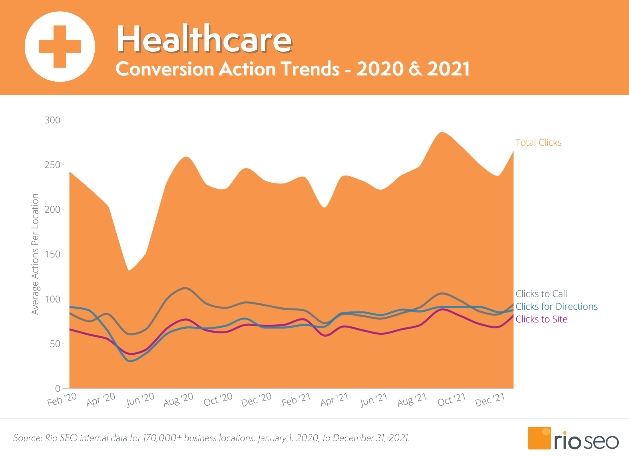 tendințe de conversie în căutarea consumatorilor din domeniul sănătății
