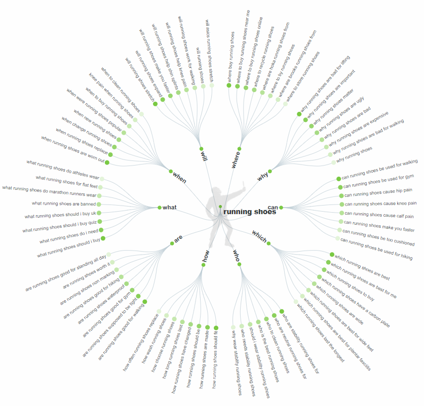 Answer the Public - Running Shoes
