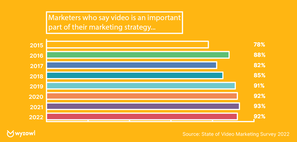 ビデオマーケティングのマーケティング統計