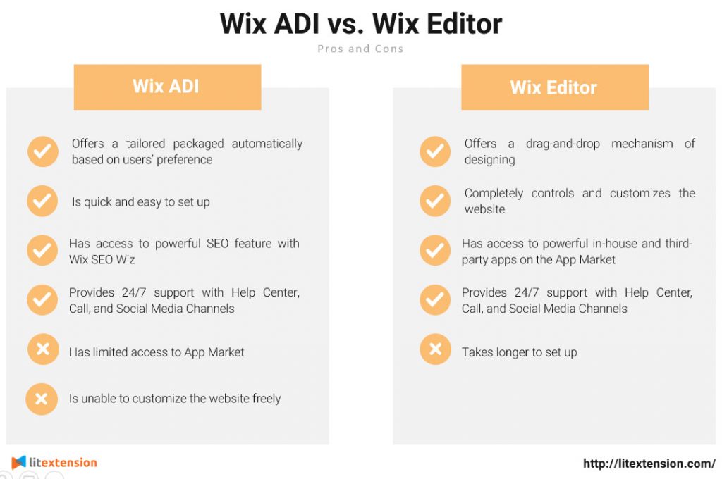 Wix ADI kontra Edytor Wix