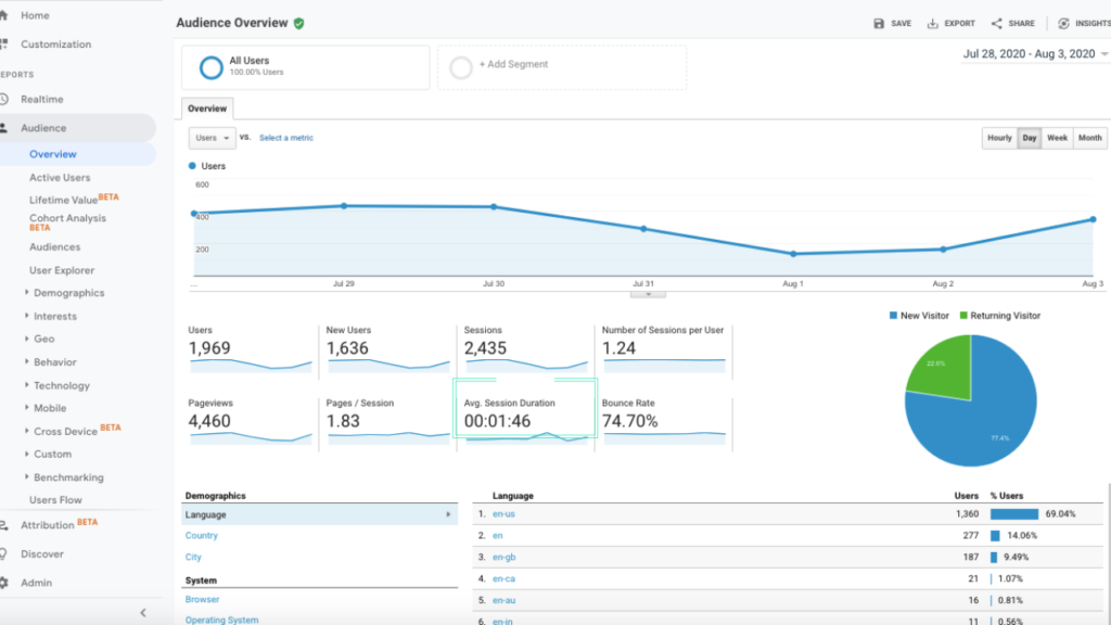 متوسط ​​مدة الجلسة