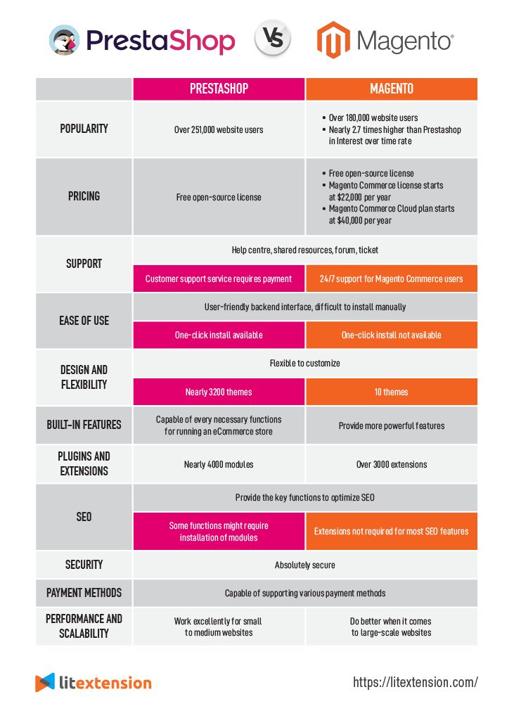 infografika porównawcza prestashop vs magento