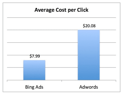 Google or Bing (or Both?) Which PPC Network is Worth Your Time and Money