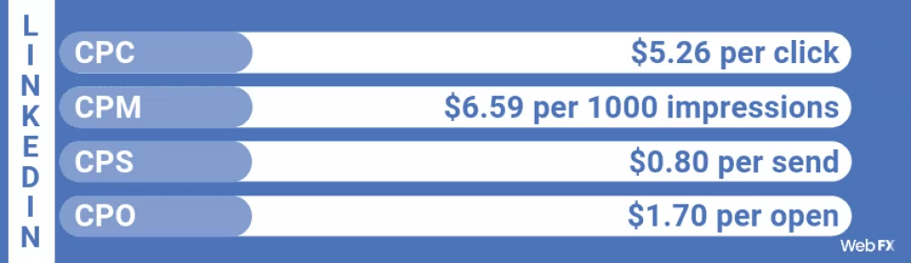 linkedin-advertising-costs-price