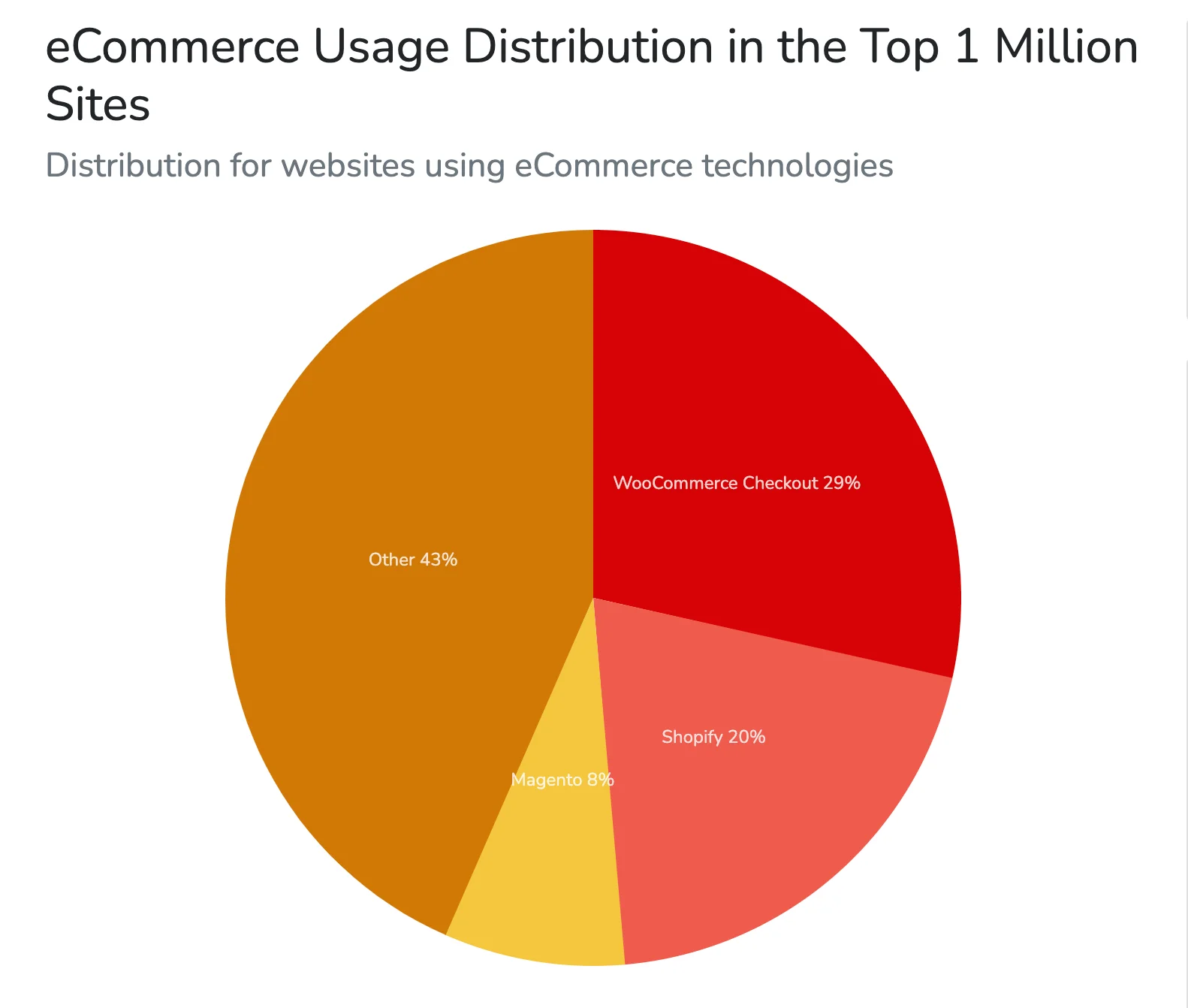 Udział w rynku eCommerce 2022