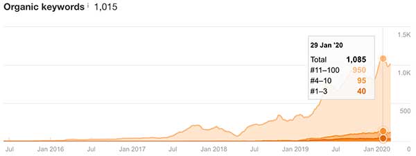 Clasificarea cuvintelor cheie la doi ani după marketingul de conținut