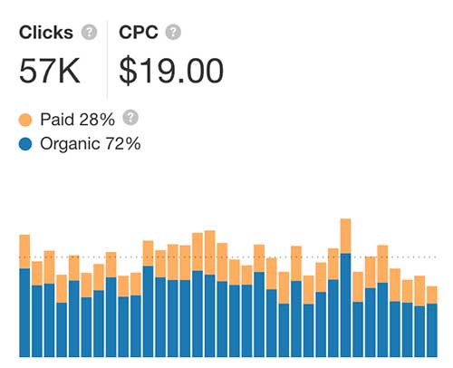 CPC für Versicherungsschlüsselwort