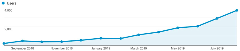 ข้อมูลการจราจรอินทรีย์ซึ่งเป็นหนึ่งในตัวชี้วัดประสิทธิภาพที่สำคัญที่สุด
