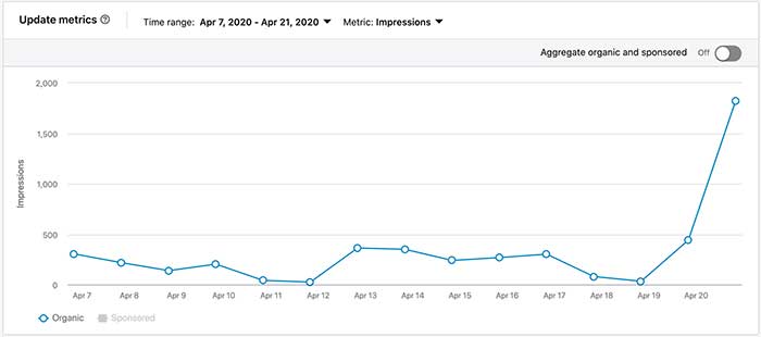 Metriken für LinkedIn-Beiträge