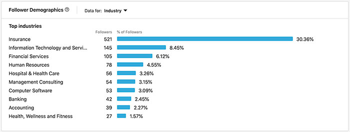 Follower-Demografie für eine Versicherungsagentur LinkedIn