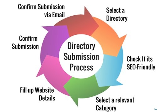 5000+ Directory Submission Sites, Submit your website on Directories