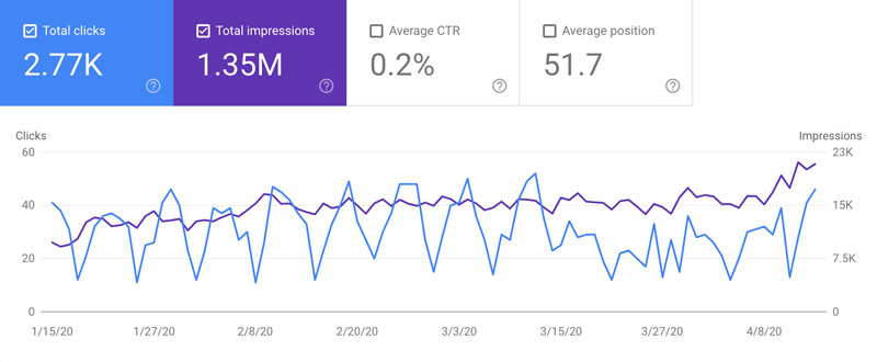 321 Search Console-Daten – April 2020