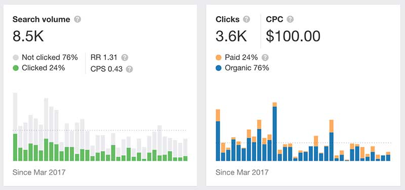 人身傷害律師的關鍵字數據