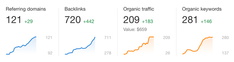 Ahrefs-Daten für Parnall & Adams