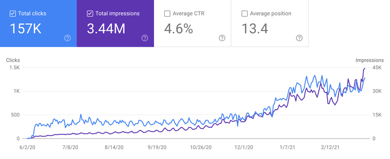 จำนวนคลิกและการแสดงผลที่เพิ่มขึ้นทุกปีใน GSC
