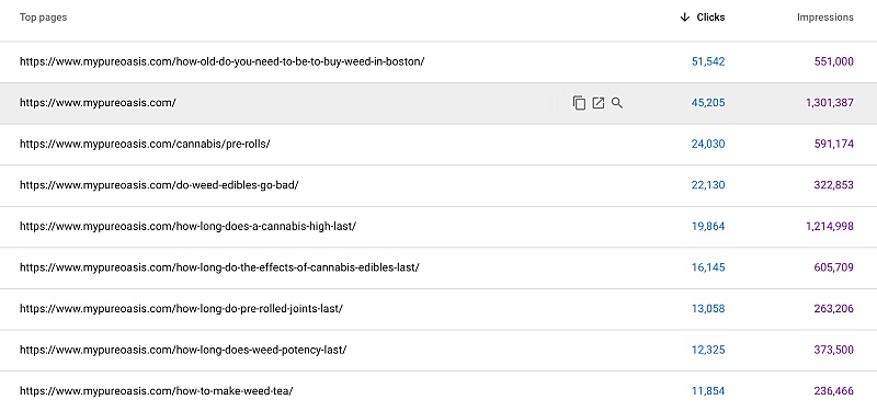 การจัดอันดับหน้าเว็บที่มีการคลิกและการแสดงผลมากที่สุด