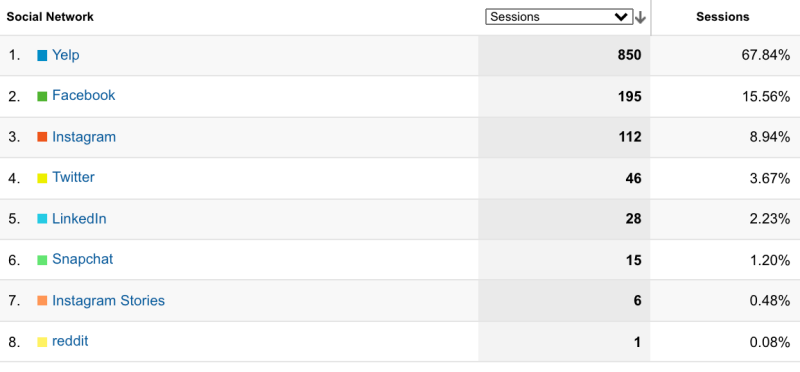 akun sosial mendatangkan lalu lintas
