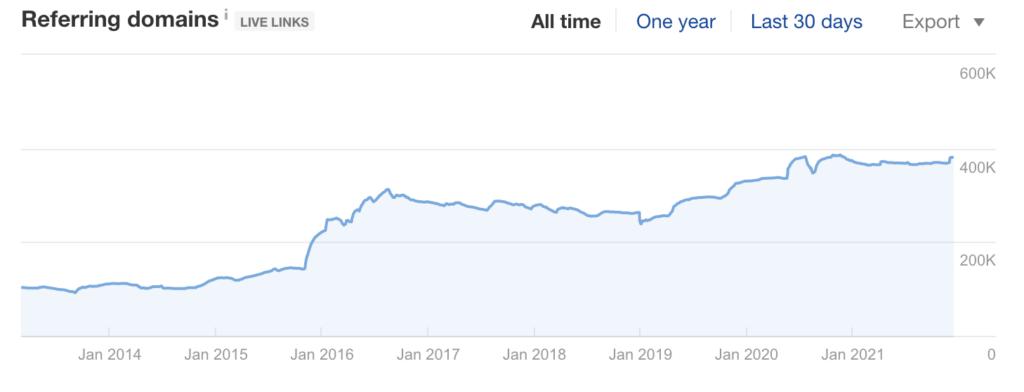 шкала, показывающая ссылающиеся домены