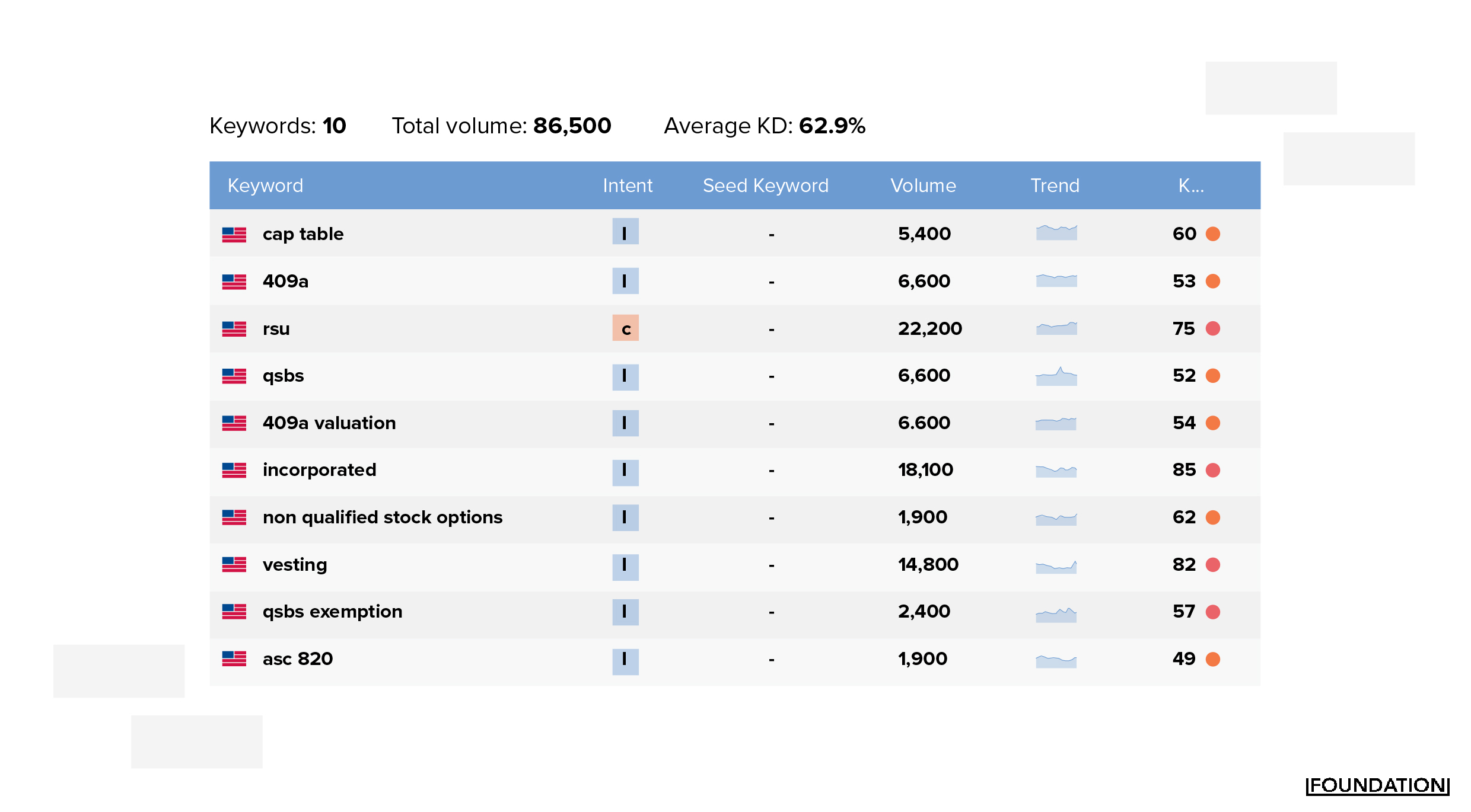 Cuvinte cheie Carta, volumul de căutare și dificultatea cuvintelor cheie
