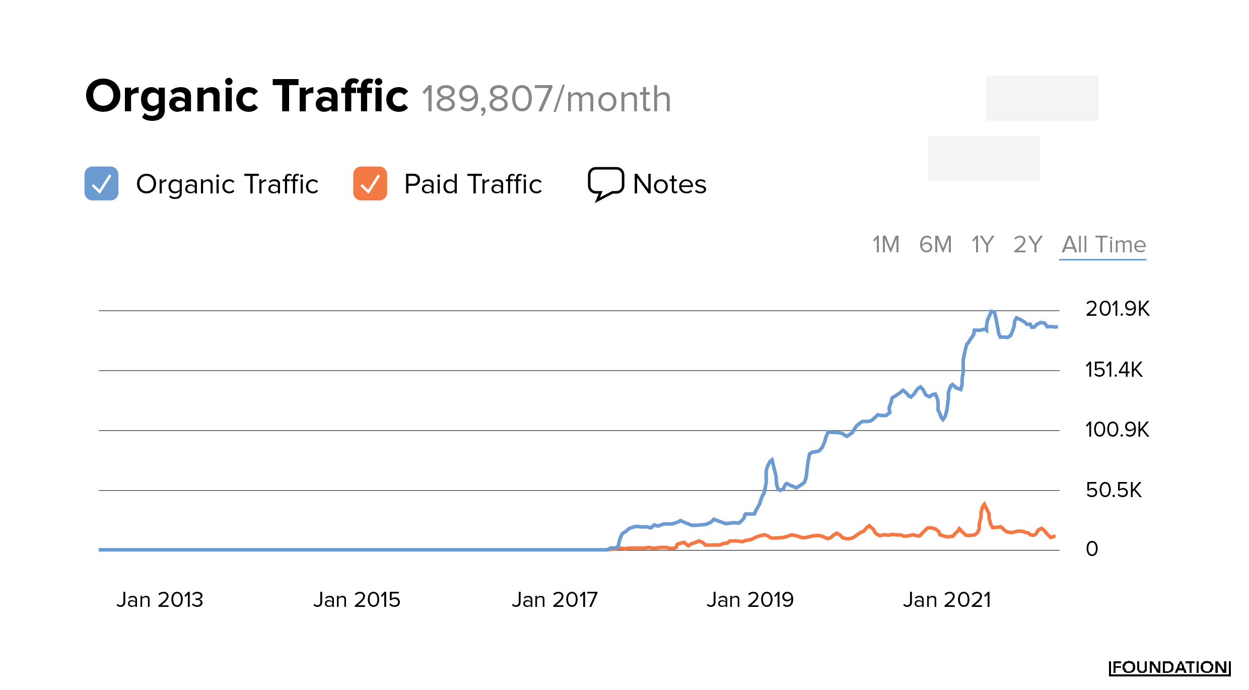 trafic organic pentru Carta
