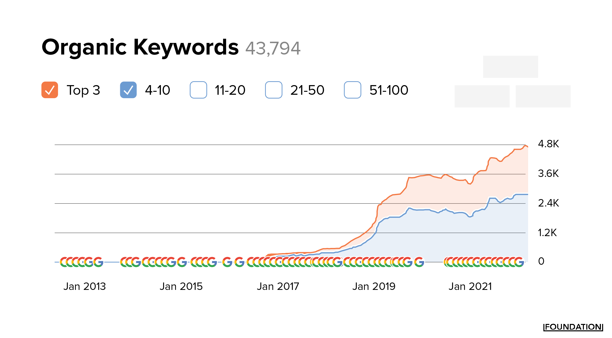 trafic organic pentru carta