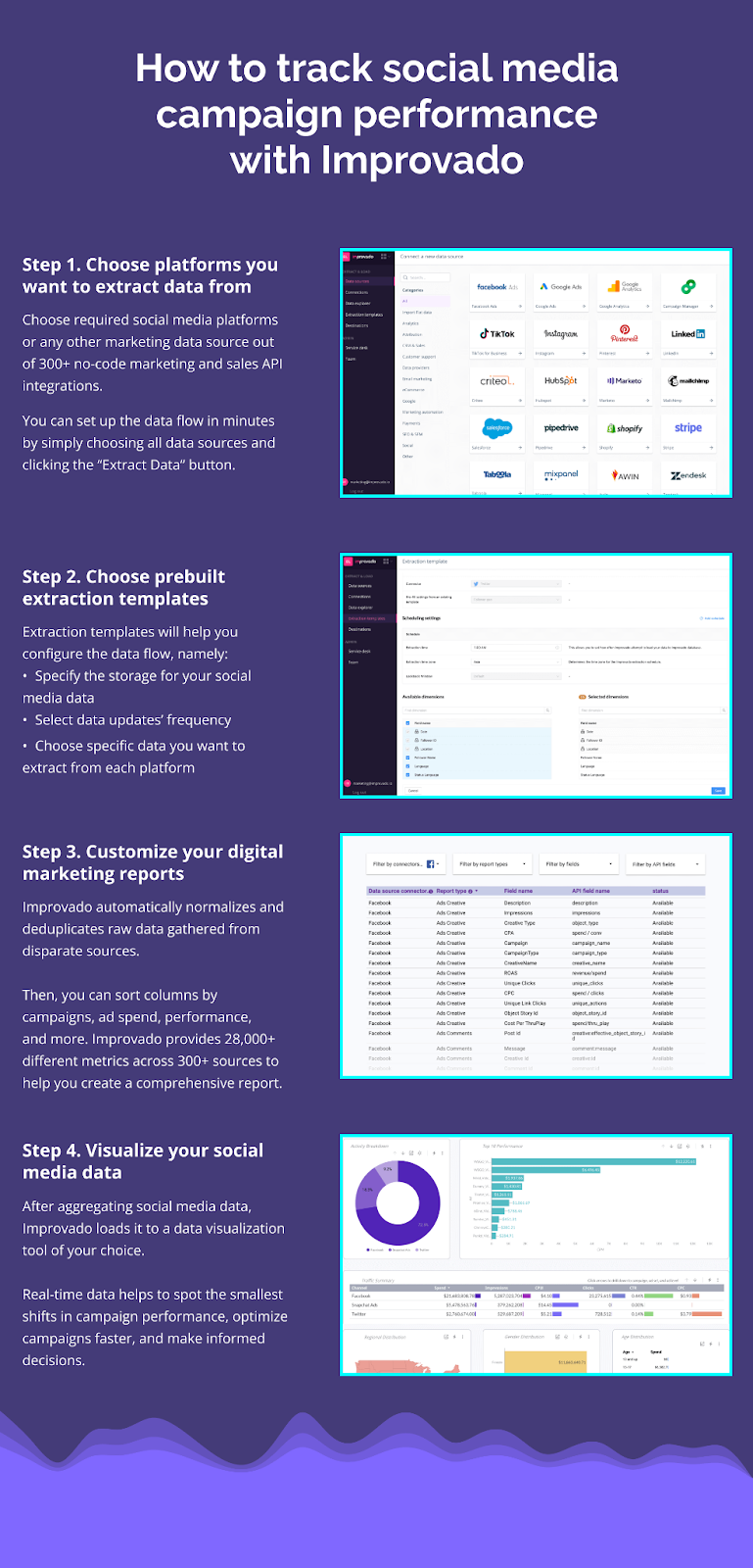 Improvadoがソーシャルメディアデータの管理にどのように役立つか