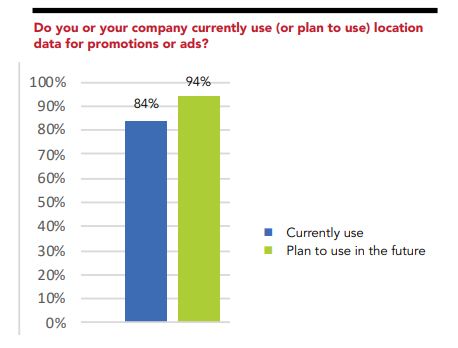 基于位置的营销使用图表