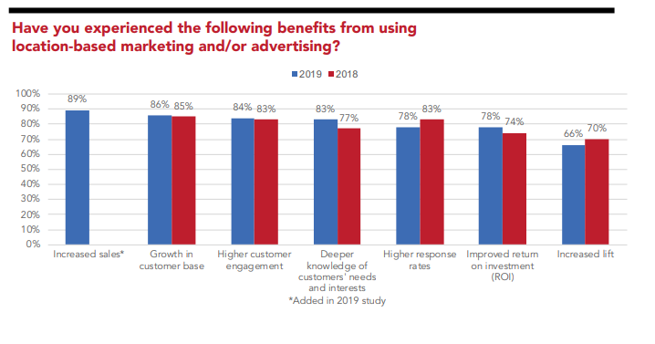 基于位置的营销图表的好处