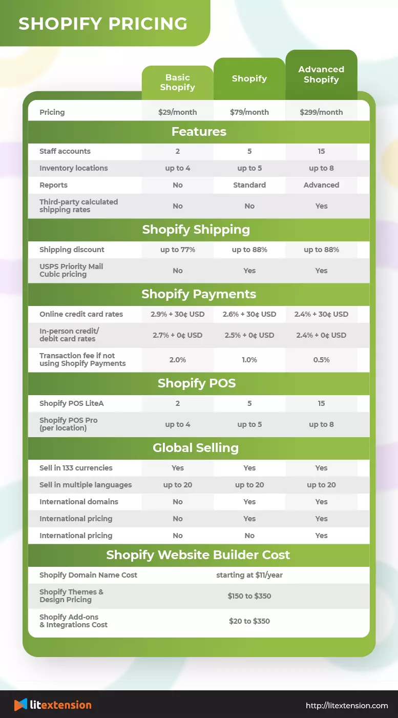 ราคา Shopify