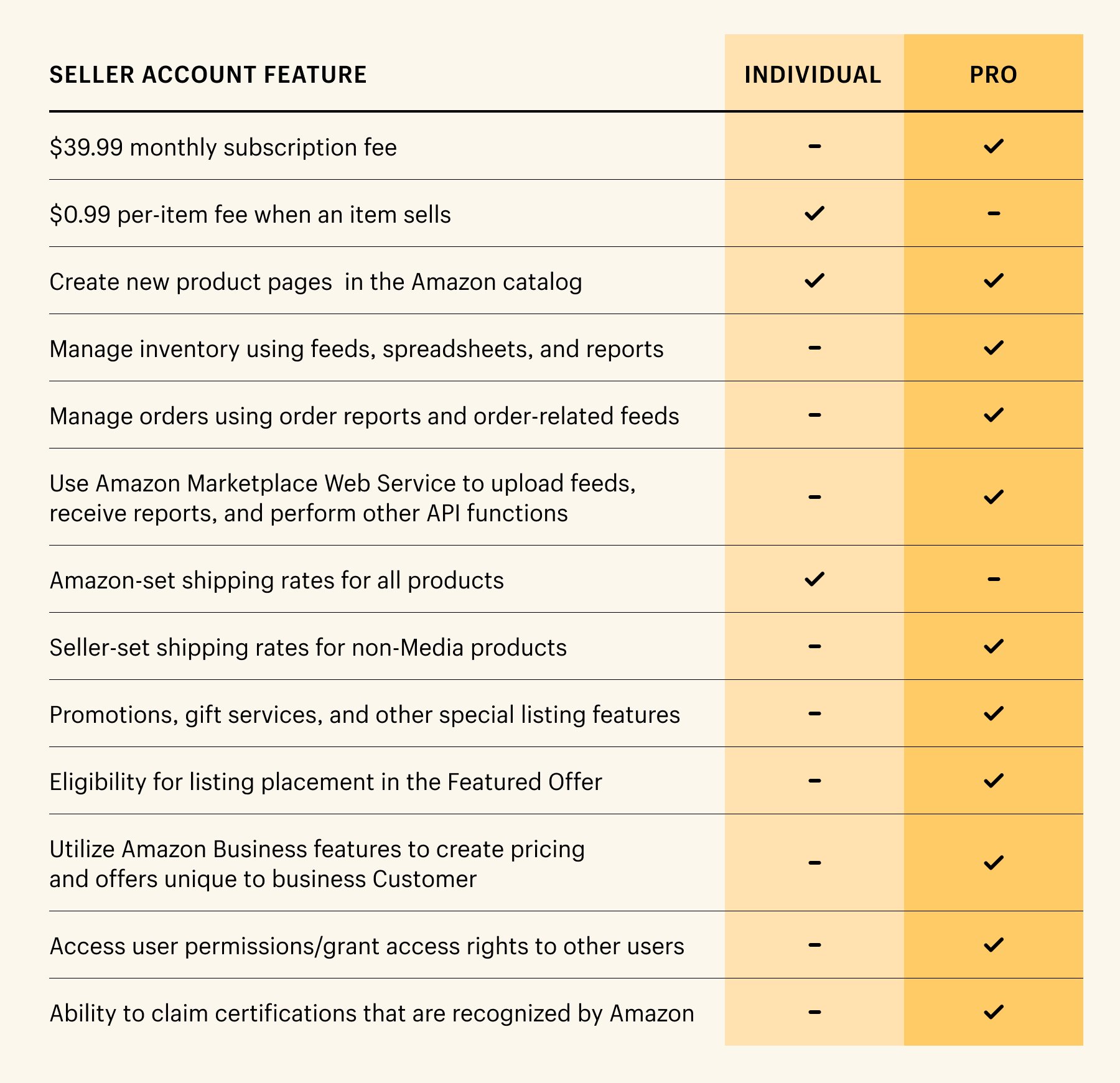 shopify vs amazon: การกำหนดราคา amazon