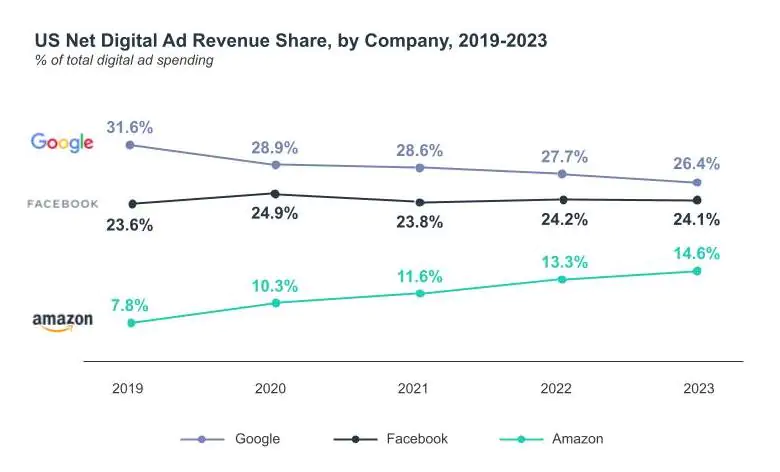 Gráfico da Amazon vs Google e Meta