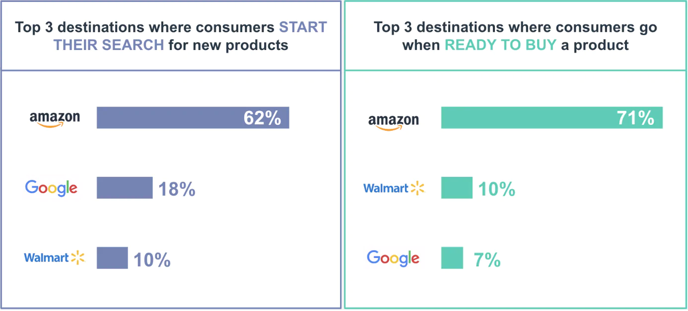 Gráficos de onde os consumidores iniciam sua pesquisa e estão prontos para comprar