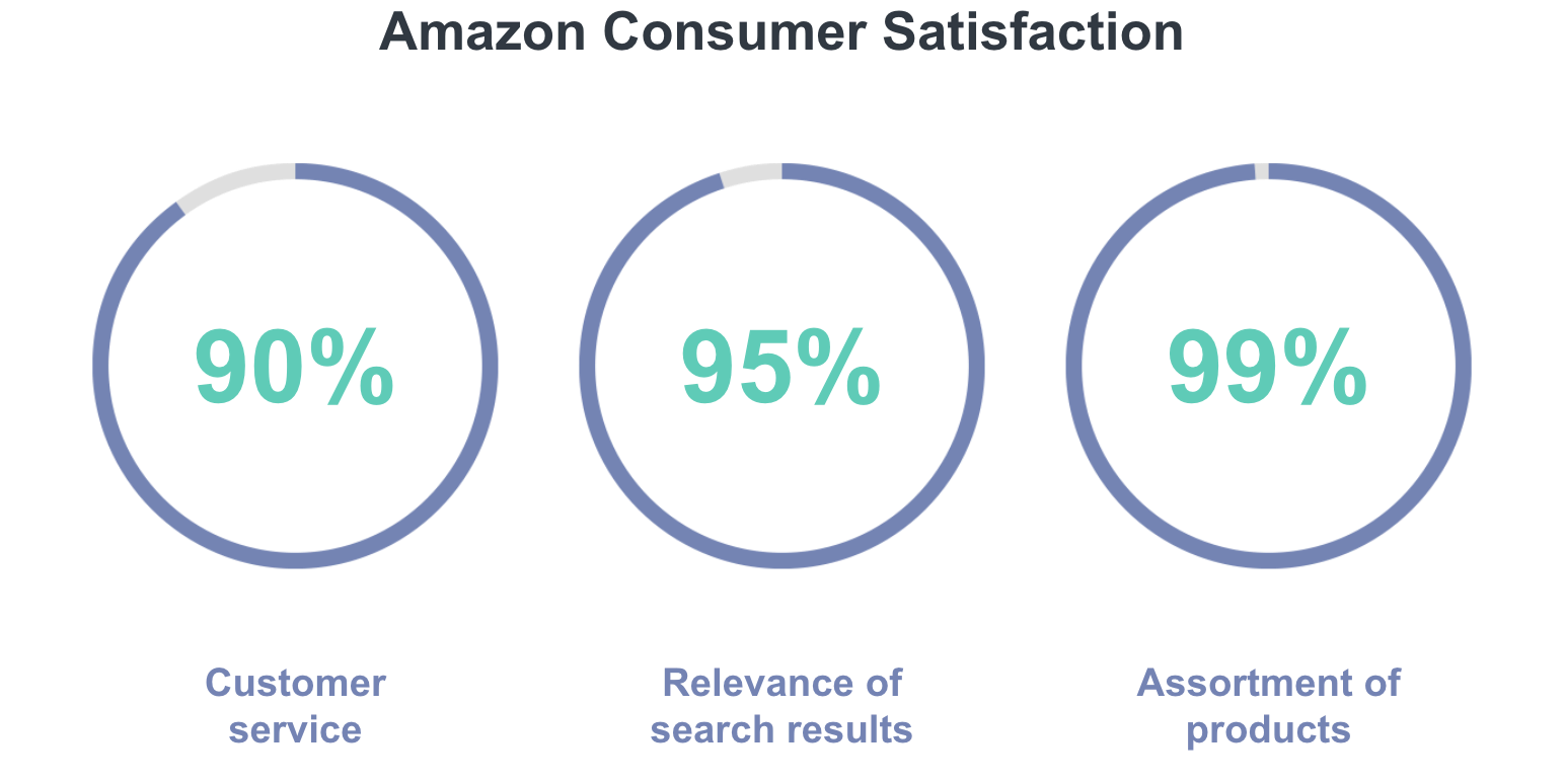 Estatísticas de satisfação do consumidor da Amazon
