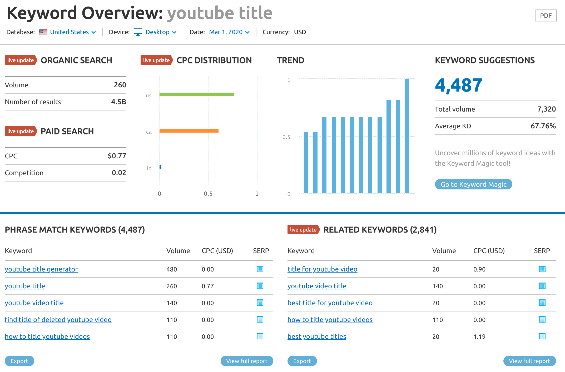 Resumen de palabras clave de SemRush