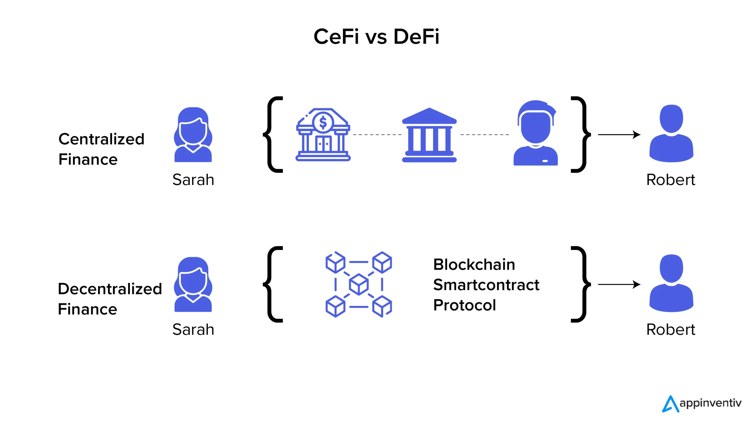 什麼是 DeFi