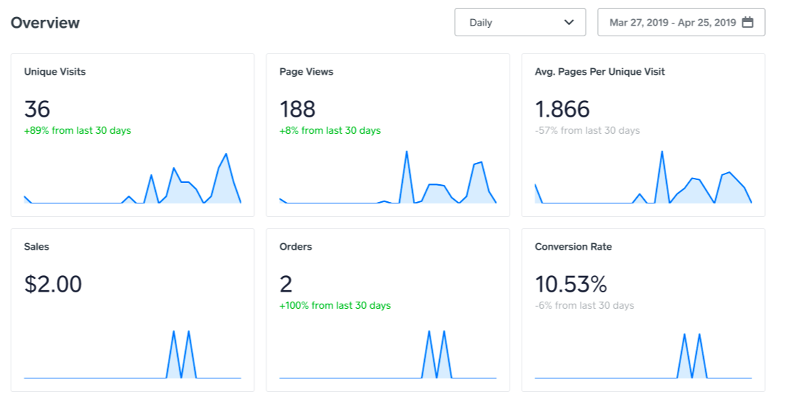 Visão geral do Weebly Insights
