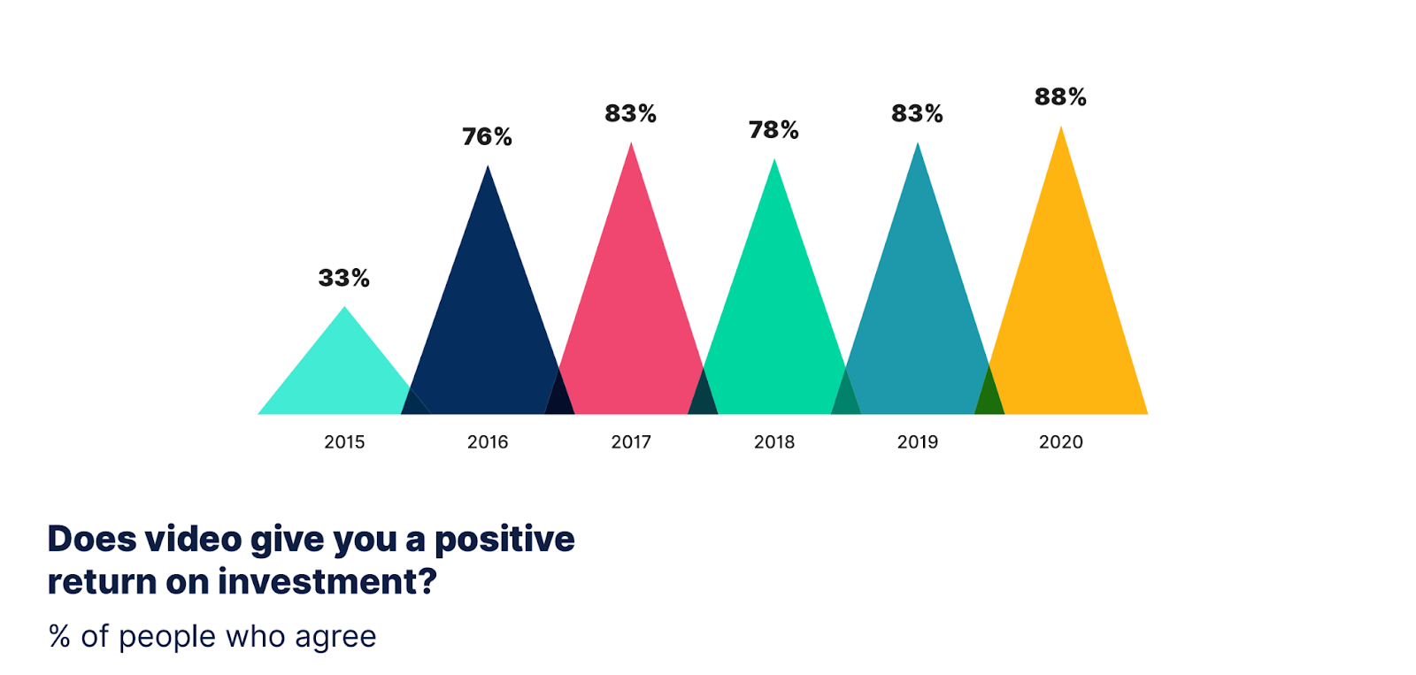 ROI positivo do marketing de vídeo