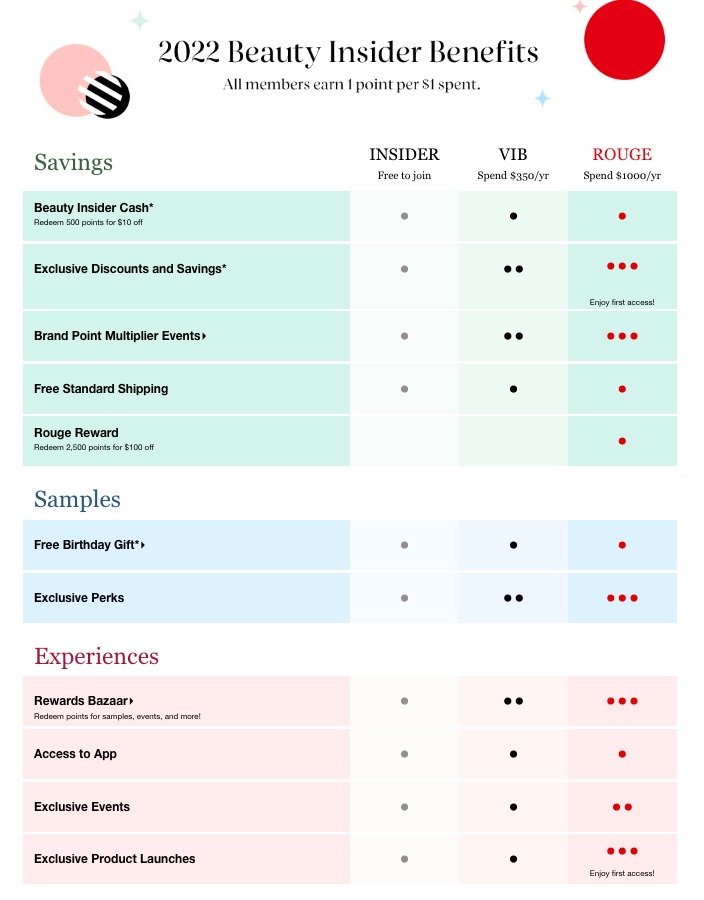 Explicação dos níveis de fidelidade da Sephora