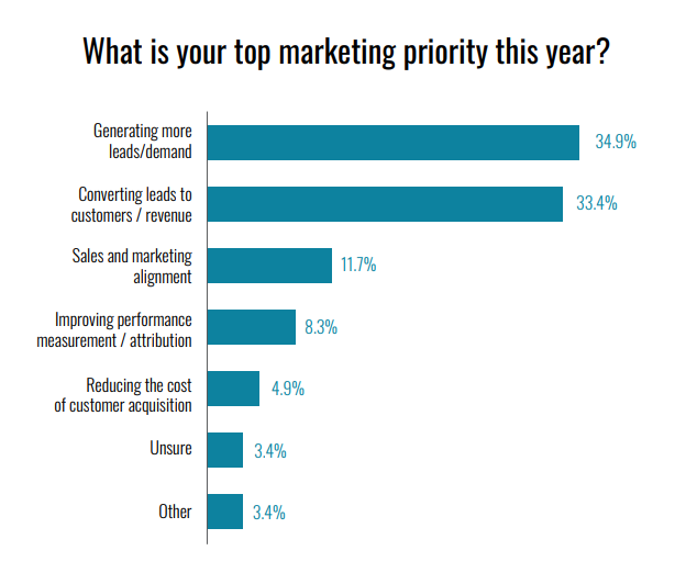 SaaS 기업 중 최고의 마케팅 우선 순위