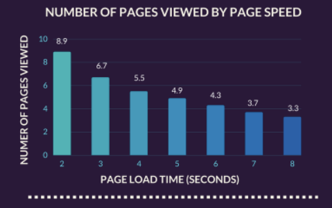 頁面加載時間如何影響用戶體驗