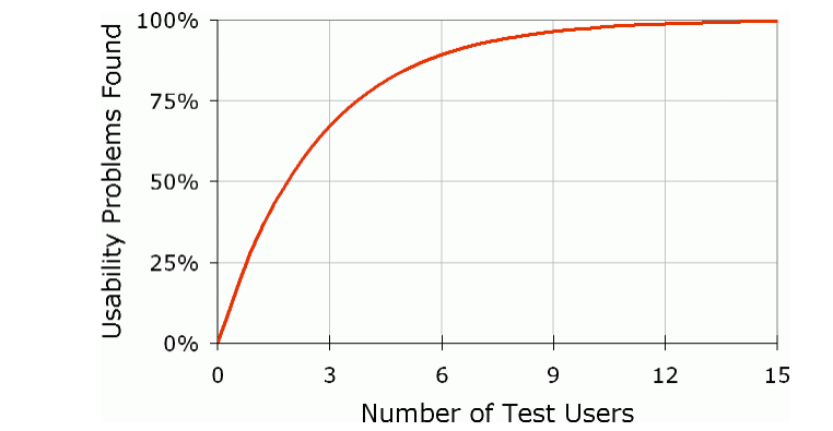 用戶數量與未發現問題數量之間的相關性。