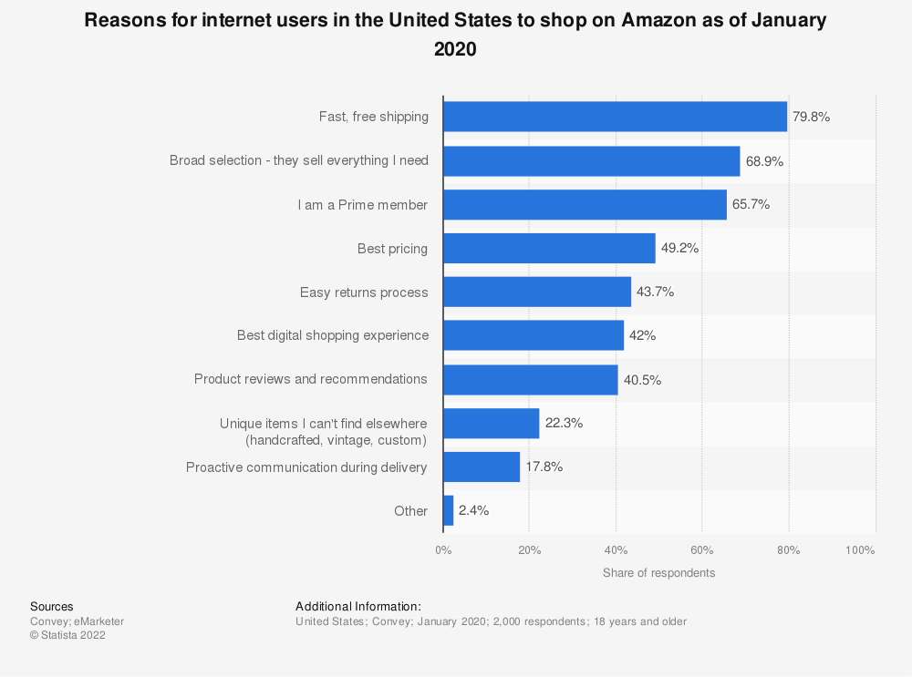 Statistik: Gründe für Internetnutzer in den USA, im Januar 2020 bei Amazon einzukaufen | Statistik
