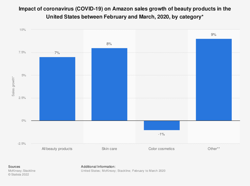 Statistik: Auswirkungen des Coronavirus (COVID-19) auf das Amazon-Umsatzwachstum von Schönheitsprodukten in den USA zwischen Februar und März 2020, nach Kategorie* | Statistik