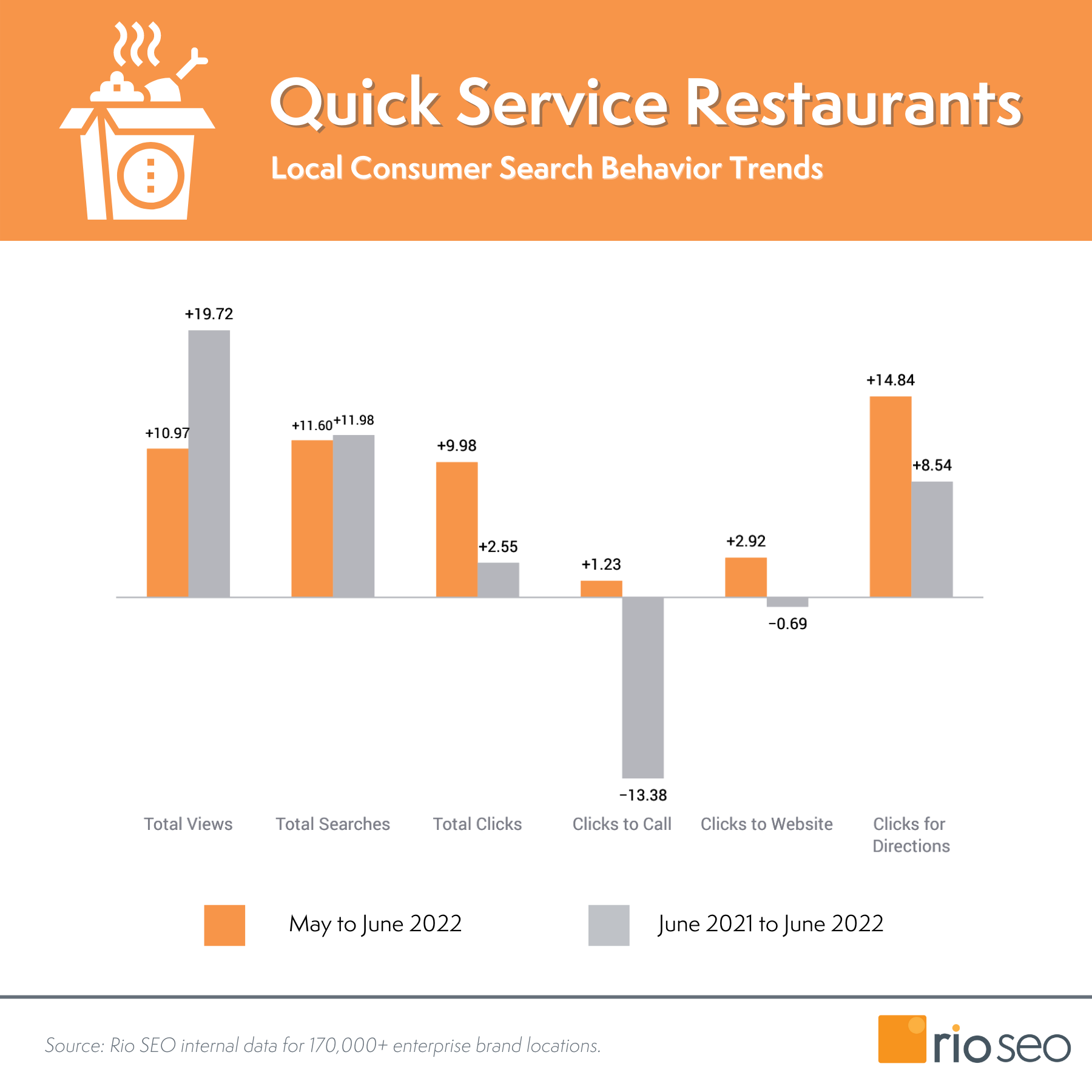 Rio SEO Quick Service ร้านอาหาร แนวโน้มพฤติกรรมผู้บริโภคในท้องถิ่น มิถุนายน 2022