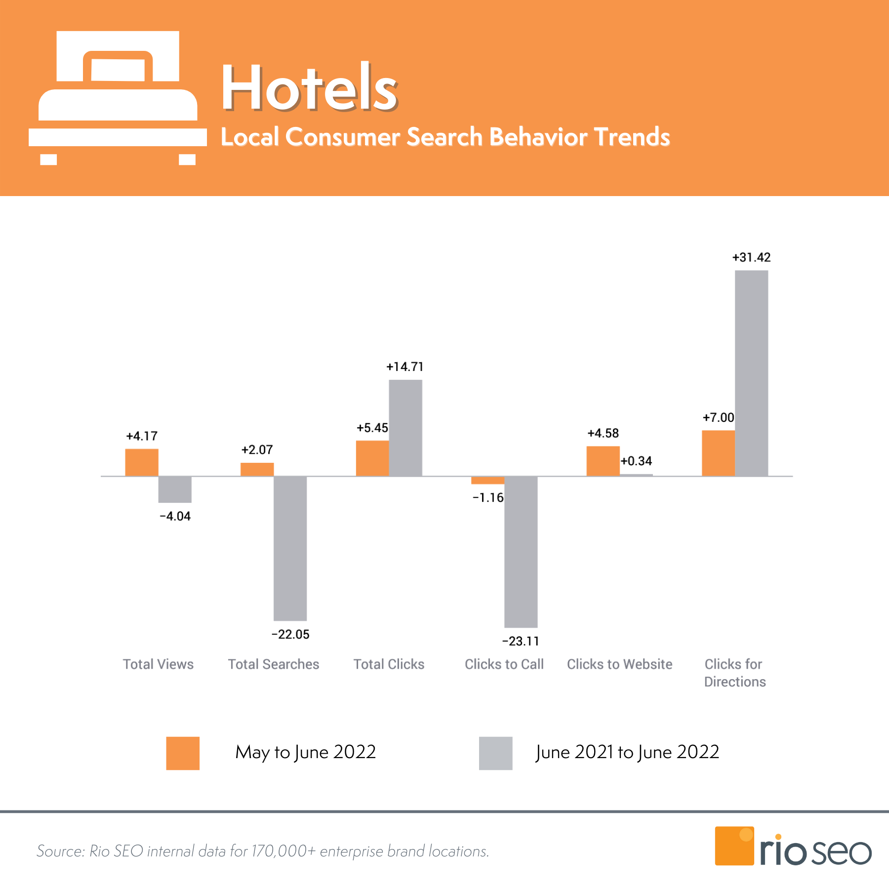 มิถุนายน 2022 เมตริกการตลาดในท้องถิ่นของ Rio SEO Hotels